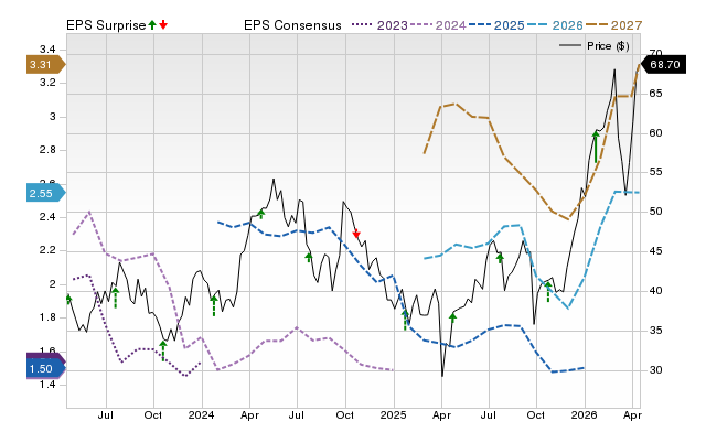 Price, Consensus and EPS Surprise Chart for FCX