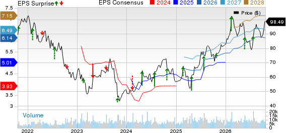 Hasbro, Inc. Price, Consensus and EPS Surprise