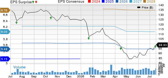 Abbott Laboratories Price, Consensus and EPS Surprise