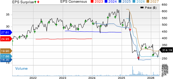 UnitedHealth Group Incorporated Price, Consensus and EPS Surprise