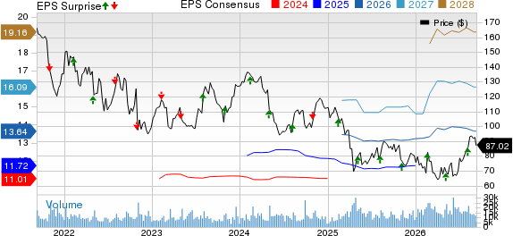 Global Payments Inc. Price, Consensus and EPS Surprise