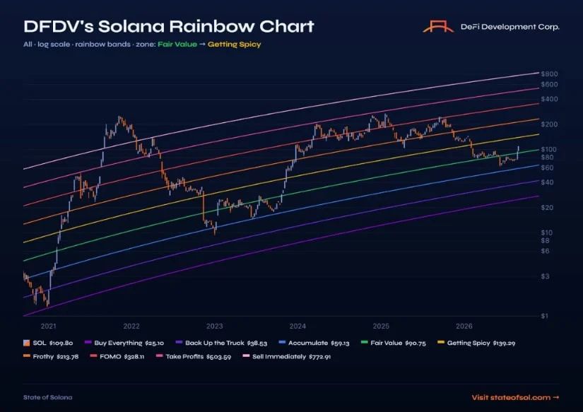 Solana Rainbow Chart Puts $139 in the Spotlight