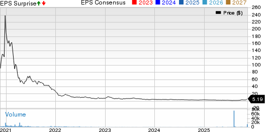 Spruce Power Holding Corporation Price, Consensus and EPS Surprise