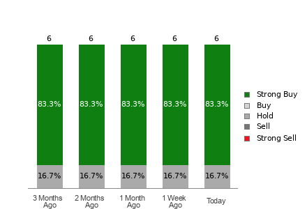 Broker Rating Breakdown Chart for TPC