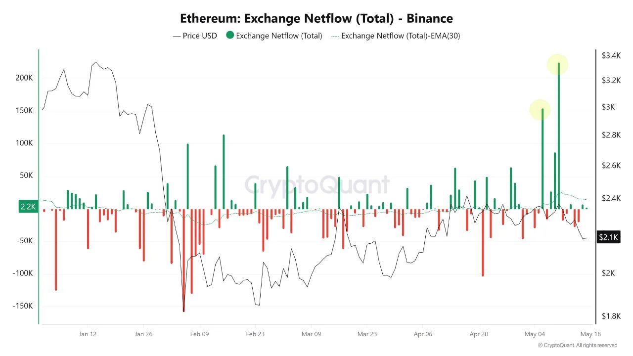 Ethereum Exchange Netflow | Source: CryptoQuant