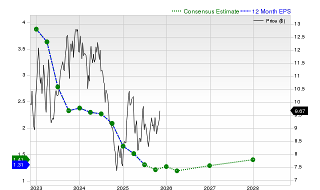 12-month consensus EPS estimate for EC