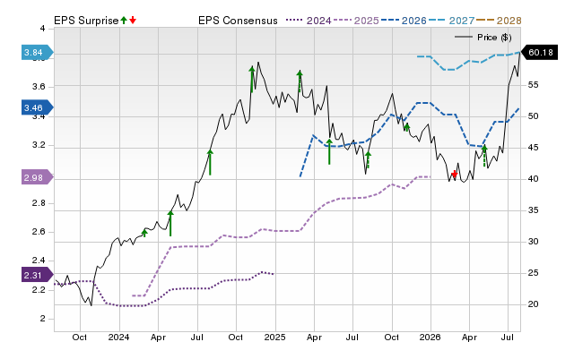 Price, Consensus and EPS Surprise Chart for ACIW