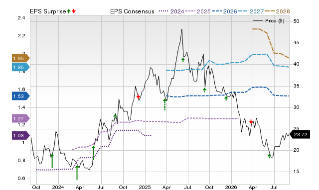 Price, Consensus and EPS Surprise Chart for CHWY
