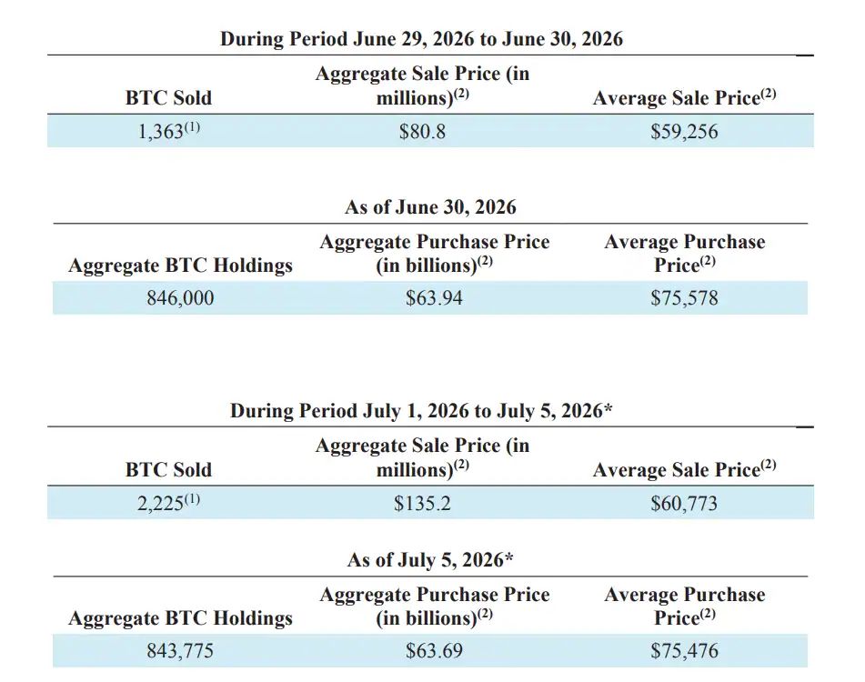  SEC filing on Monday showing that strategy sold 3,588 bitcoin for roughly $216 million last week.