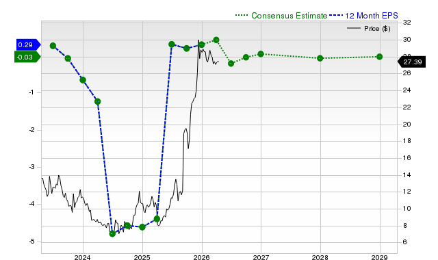 12-month consensus EPS estimate for WBD