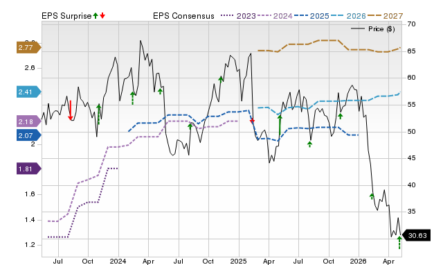 Zacks Price, Consensus and EPS Surprise Chart for BL