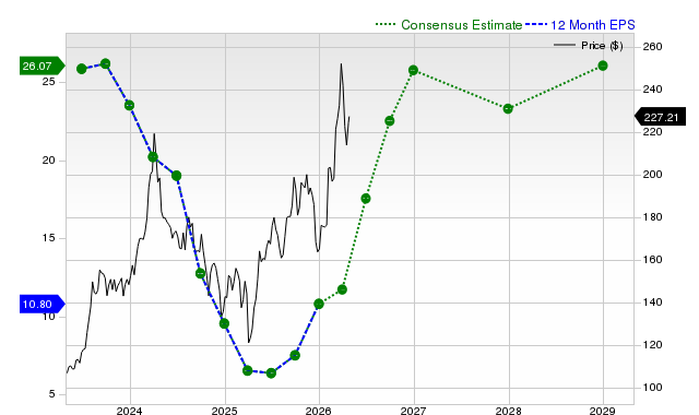 12-month consensus EPS estimate for MPC