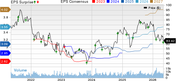 Trimble Inc. Price, Consensus and EPS Surprise