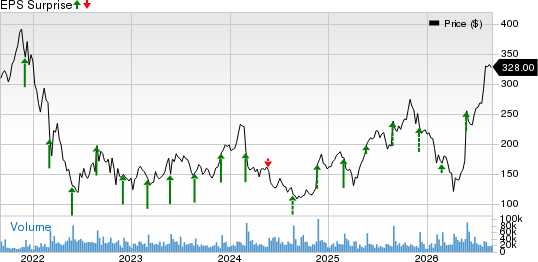 Snowflake Inc. Price and EPS Surprise