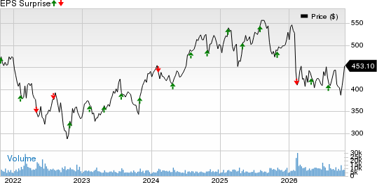 S&P Global Inc. Price and EPS Surprise