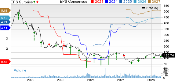 Illumina, Inc. Price, Consensus and EPS Surprise
