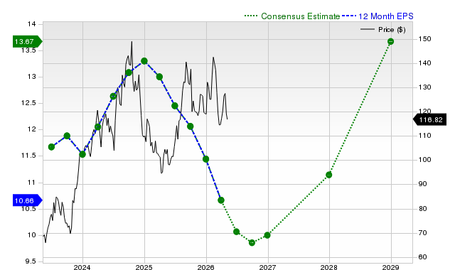 12-month consensus EPS estimate for PHM