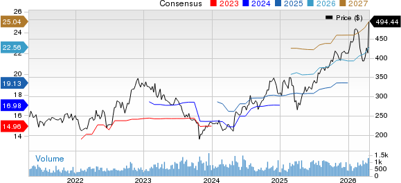 Valmont Industries, Inc. Price and Consensus