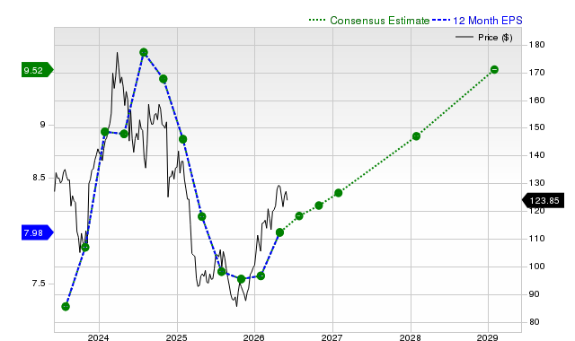 12-month consensus EPS estimate for TGT
