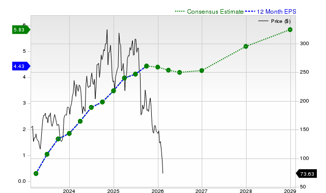 12-month consensus EPS estimate for MNDY