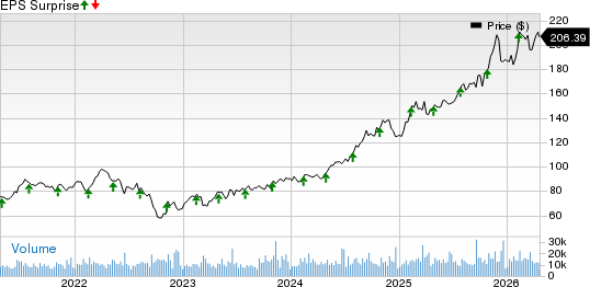 Welltower Inc. Price and EPS Surprise