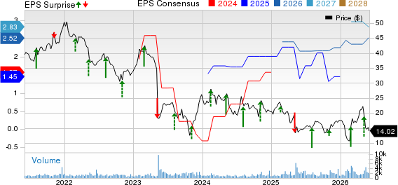 PRA Group, Inc. Price, Consensus and EPS Surprise