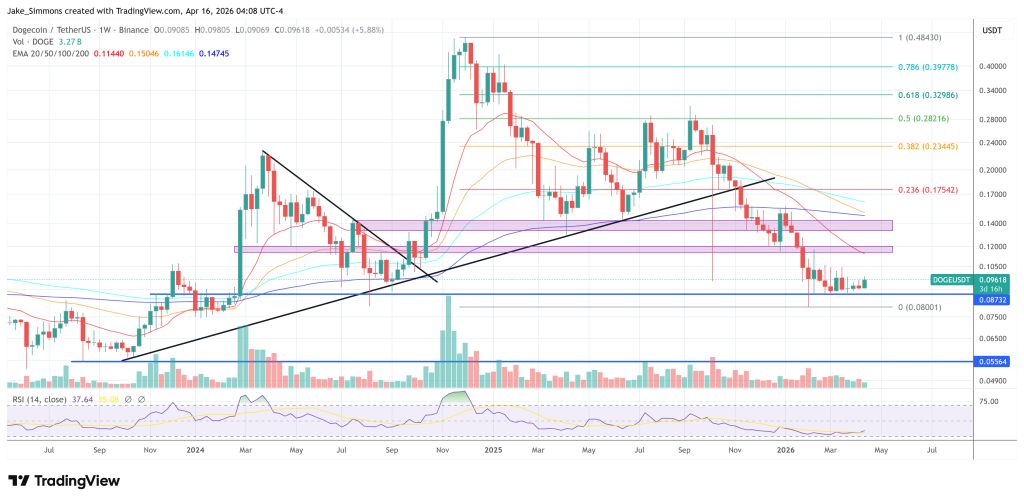 Dogecoin price chart