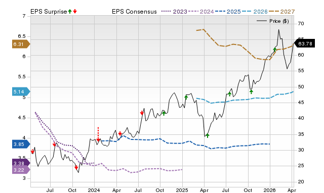 Price, Consensus and EPS Surprise Chart for CFG