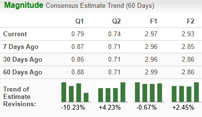 Zacks Investment Research