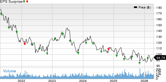 Zimmer Biomet Holdings, Inc. Price and EPS Surprise