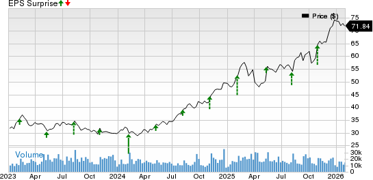 Fox Corporation Price and EPS Surprise