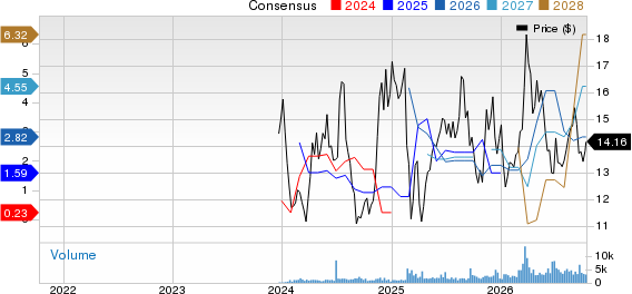 Diversified Energy Company PLC Price and Consensus