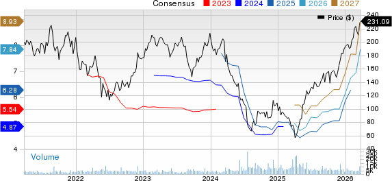 Five Below, Inc. Price and Consensus