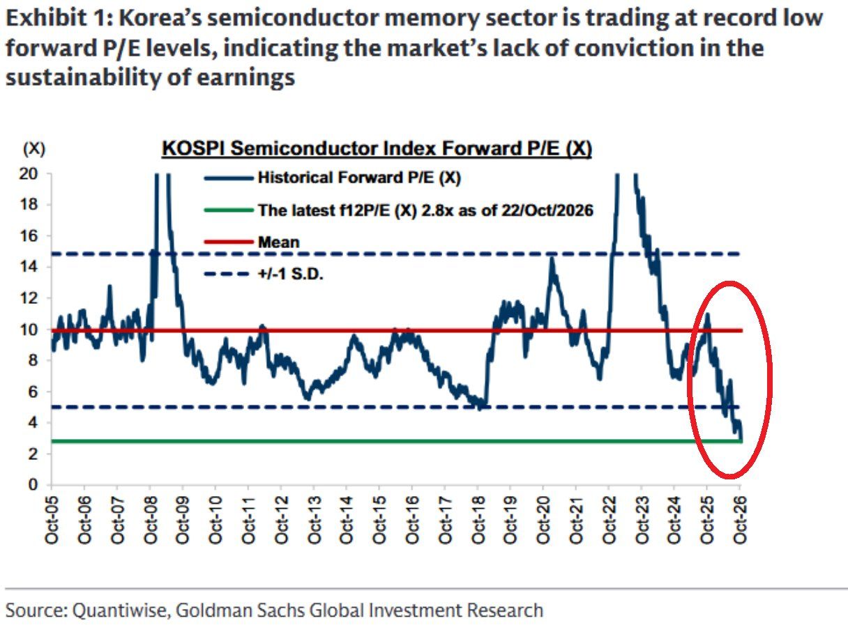 P/E индекса KOSPI Semiconductor.