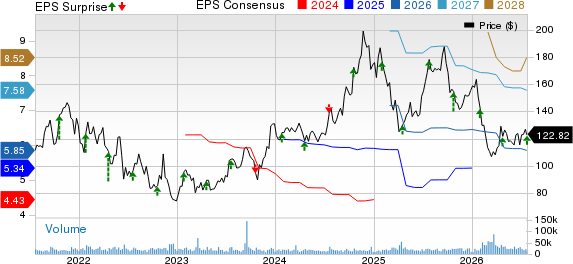 Blackstone Inc. Price, Consensus and EPS Surprise