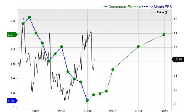 12-month consensus EPS estimate for F