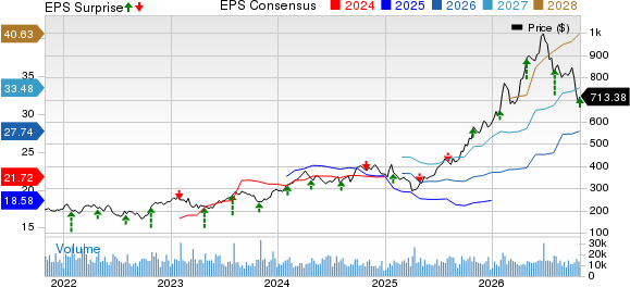 Caterpillar Inc. Price, Consensus and EPS Surprise