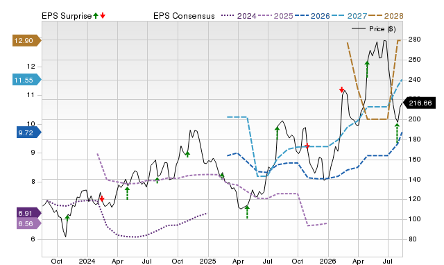 Zacks Price, Consensus and EPS Surprise Chart for GNRC