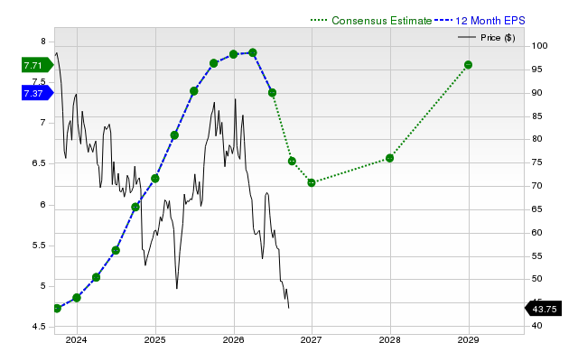 12-month consensus EPS estimate for APTV