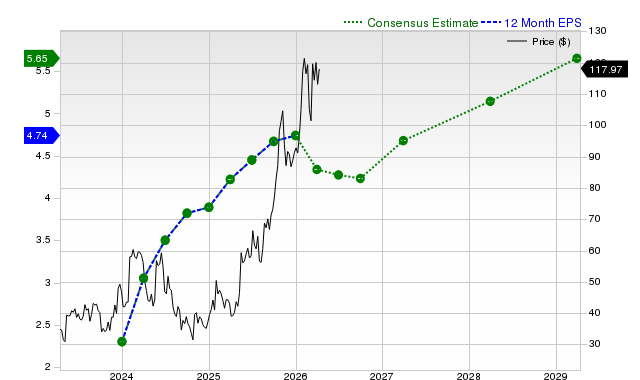 12-month consensus EPS estimate for NXT