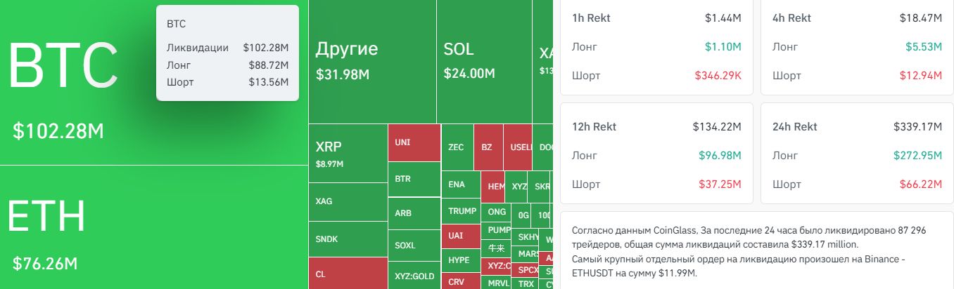 Карта ликвидаций криптовалют за сутки.