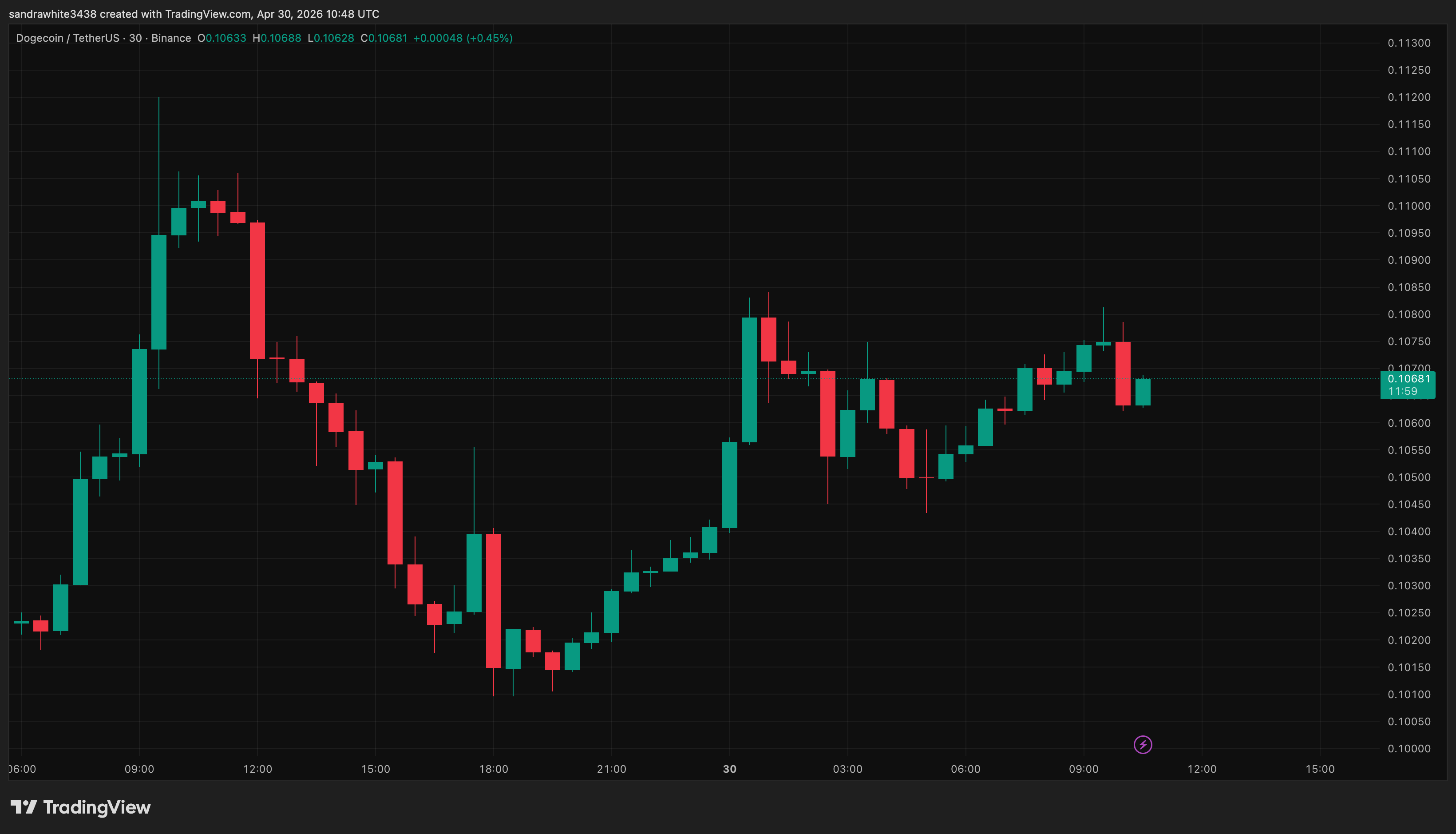 Dogecoin price chart from Tradingview.com