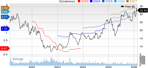Carnival Corporation Price and Consensus