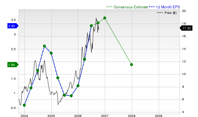 12-month consensus EPS estimate for SHIP