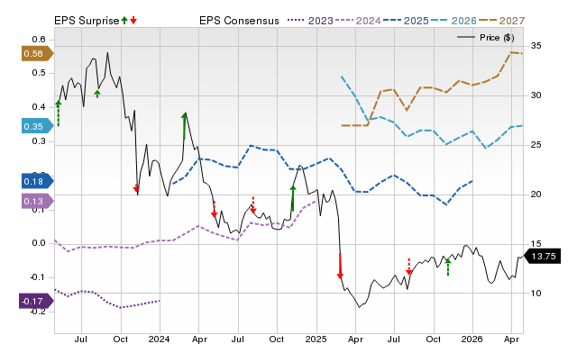 Zacks Price, Consensus and EPS Surprise Chart for FLYW