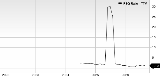 monday.com Ltd. PEG Ratio (TTM)