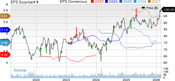 Pinnacle West Capital Corporation Price, Consensus and EPS Surprise