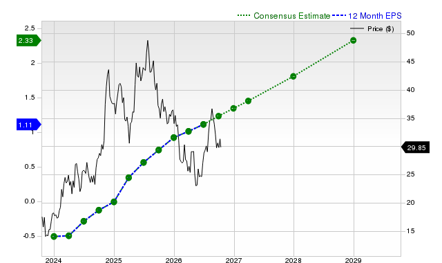 12-month consensus EPS estimate for TOST