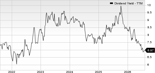CTO Realty Growth, Inc. Dividend Yield (TTM)