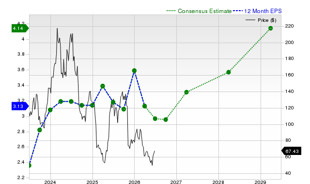 12-month consensus EPS estimate for ELF